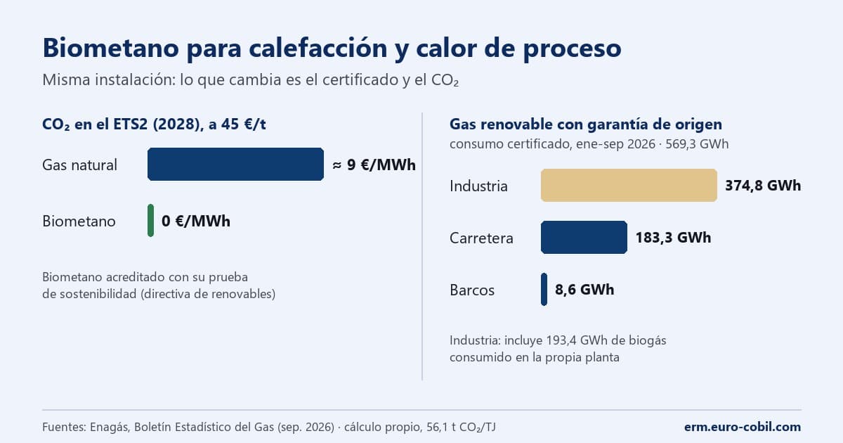 Gráfico: coste del CO₂ por MWh de gas natural frente al biometano acreditado y consumo de gas renovable certificado en España por sector