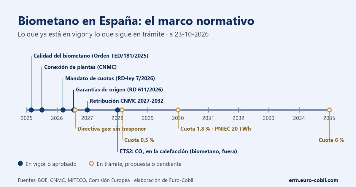 Línea de tiempo del biometano en España de 2025 a 2035, con las normas en vigor separadas de las que están en trámite