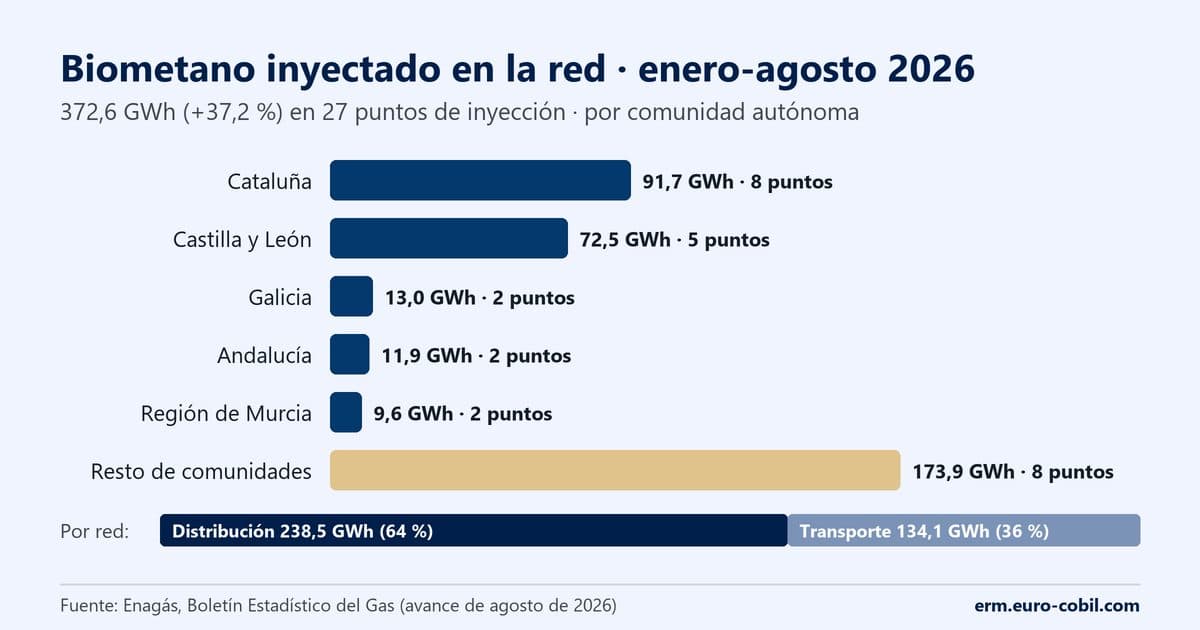 Gráfico con datos de Enagás: biometano inyectado en la red entre enero y agosto de 2026, por comunidad autónoma y por tipo de red