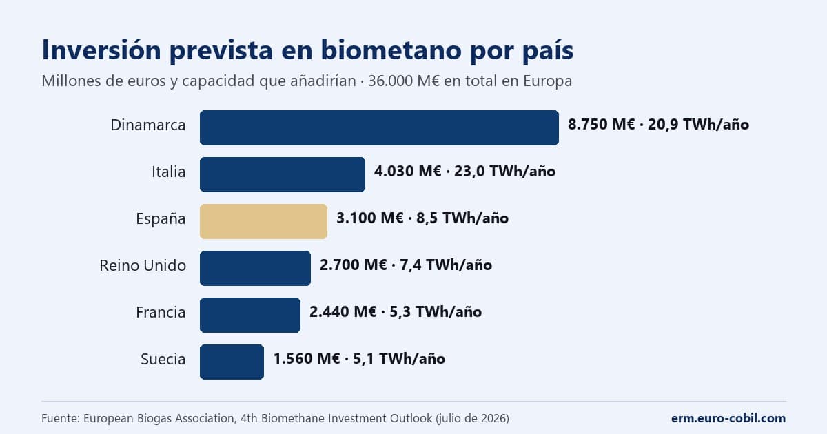 Gráfico de barras: inversión prevista en biometano en Dinamarca, Italia, España, Reino Unido, Francia y Suecia, con la capacidad que añadiría cada país
