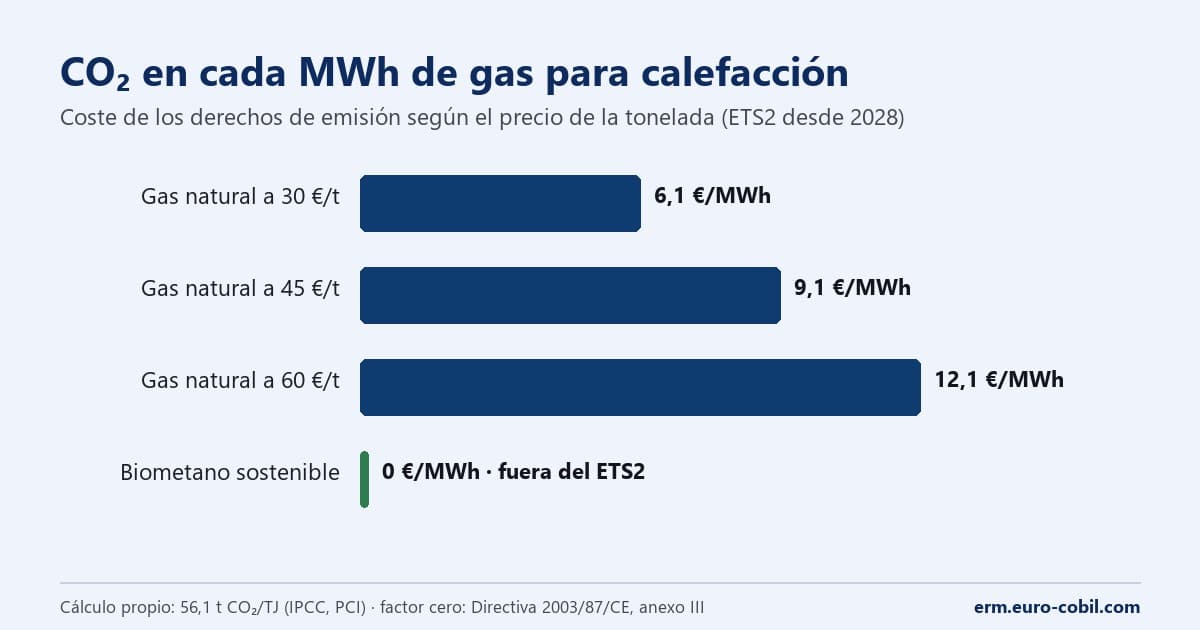 Gráfico: coste del CO₂ por MWh de gas natural a 30, 45 y 60 euros la tonelada, frente a cero para el biometano sostenible