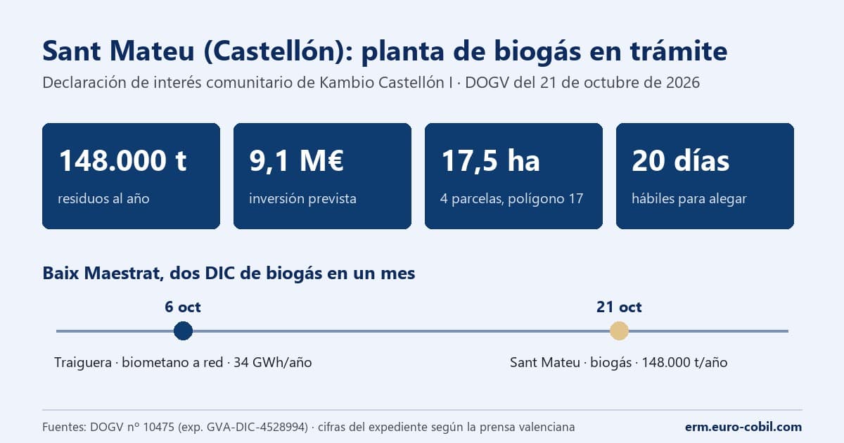 Ficha gráfica de la planta de biogás de Sant Mateu: 148.000 toneladas al año, 9,1 millones, 17,5 hectáreas y 20 días hábiles de alegaciones